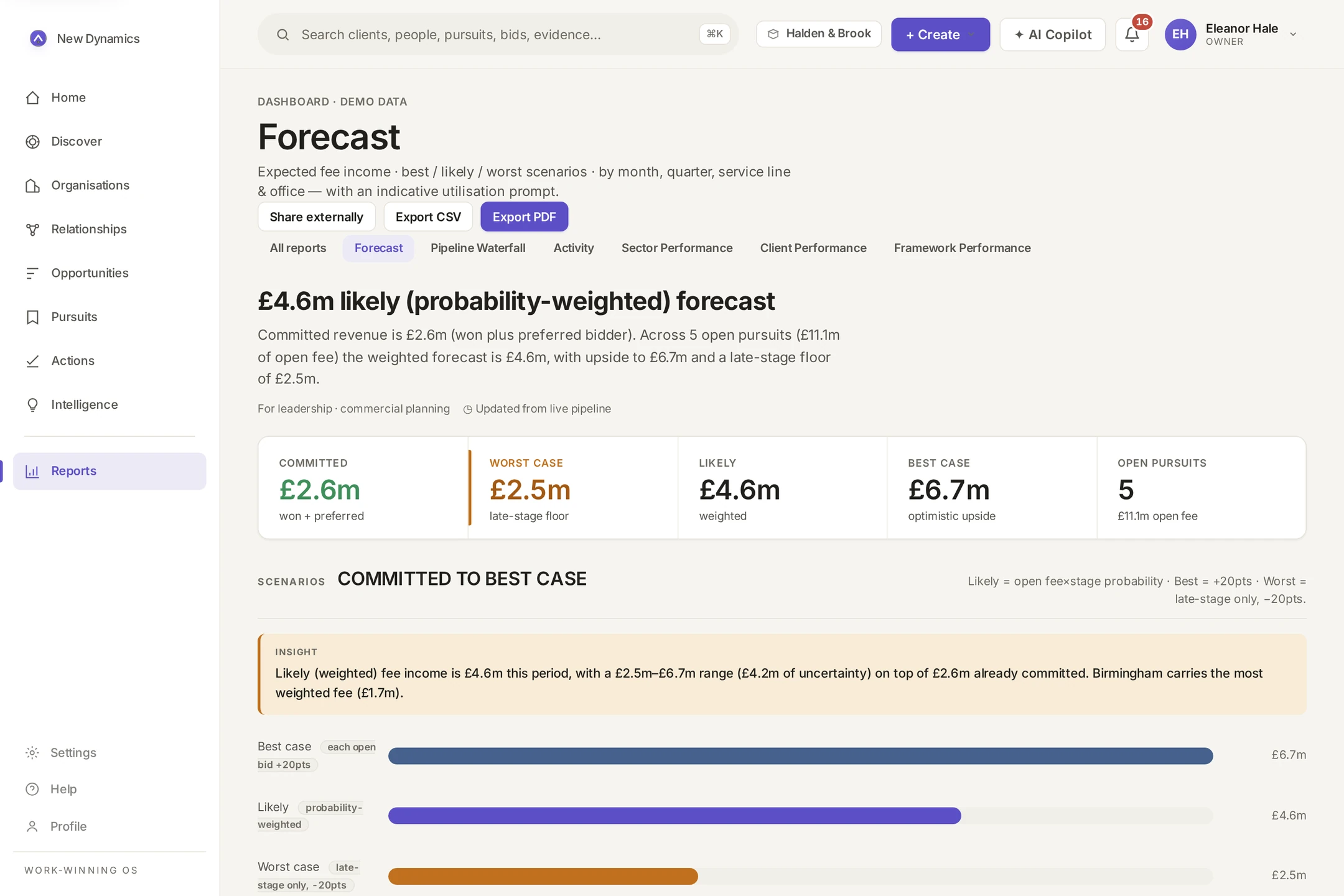 New Dynamics forecast report: committed £2.6m, worst case £2.5m, likely £4.6m and best case £6.7m fee income scenarios with charts, and a written insight generated from the live pipeline.