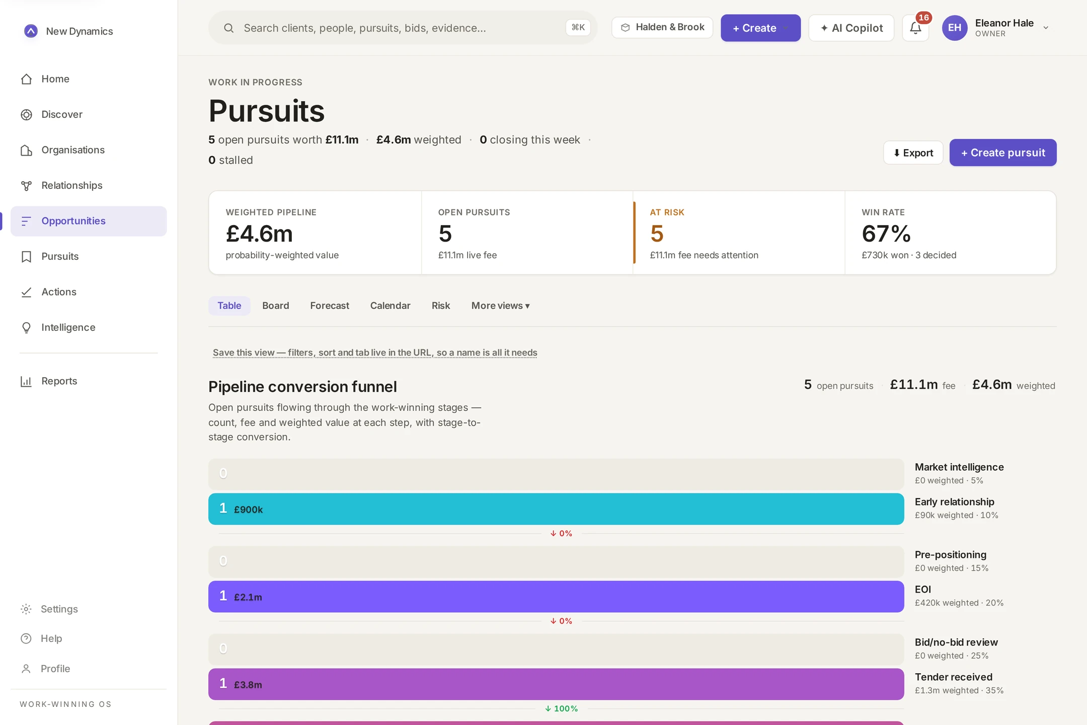 Pursuits pipeline with weighted values, stages and a conversion funnel across live bids.