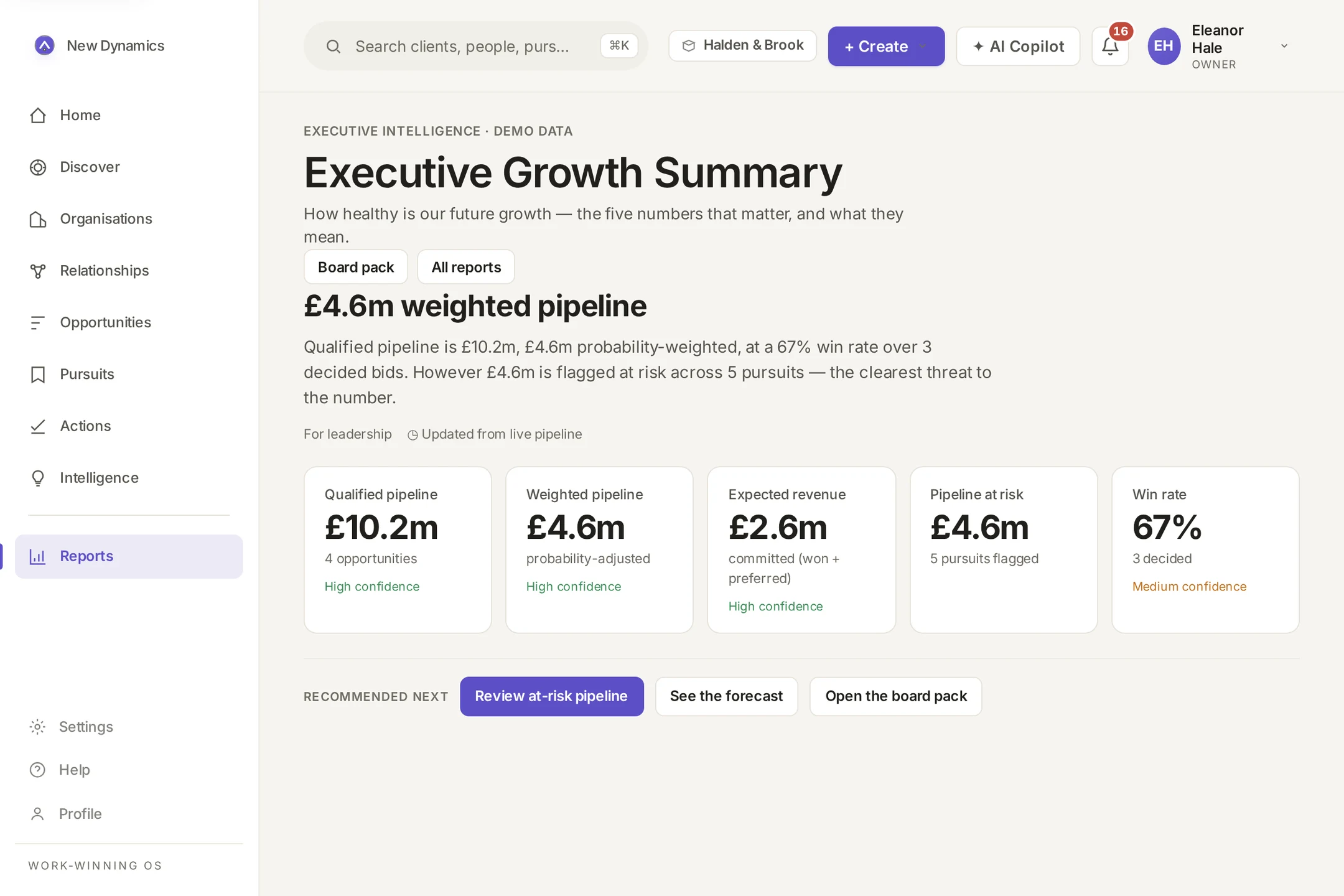 Executive Growth Summary: £4.6m weighted pipeline headline with qualified pipeline, weighted pipeline, expected revenue, pipeline at risk and win rate tiles, each carrying a confidence label.